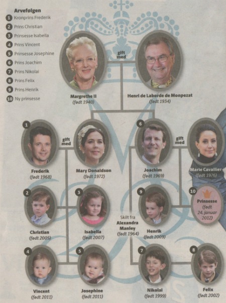 Danish Royal Family Tree