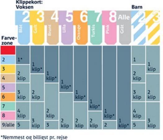 klippekort travel chart