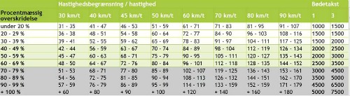 traffic fine chart for denmark